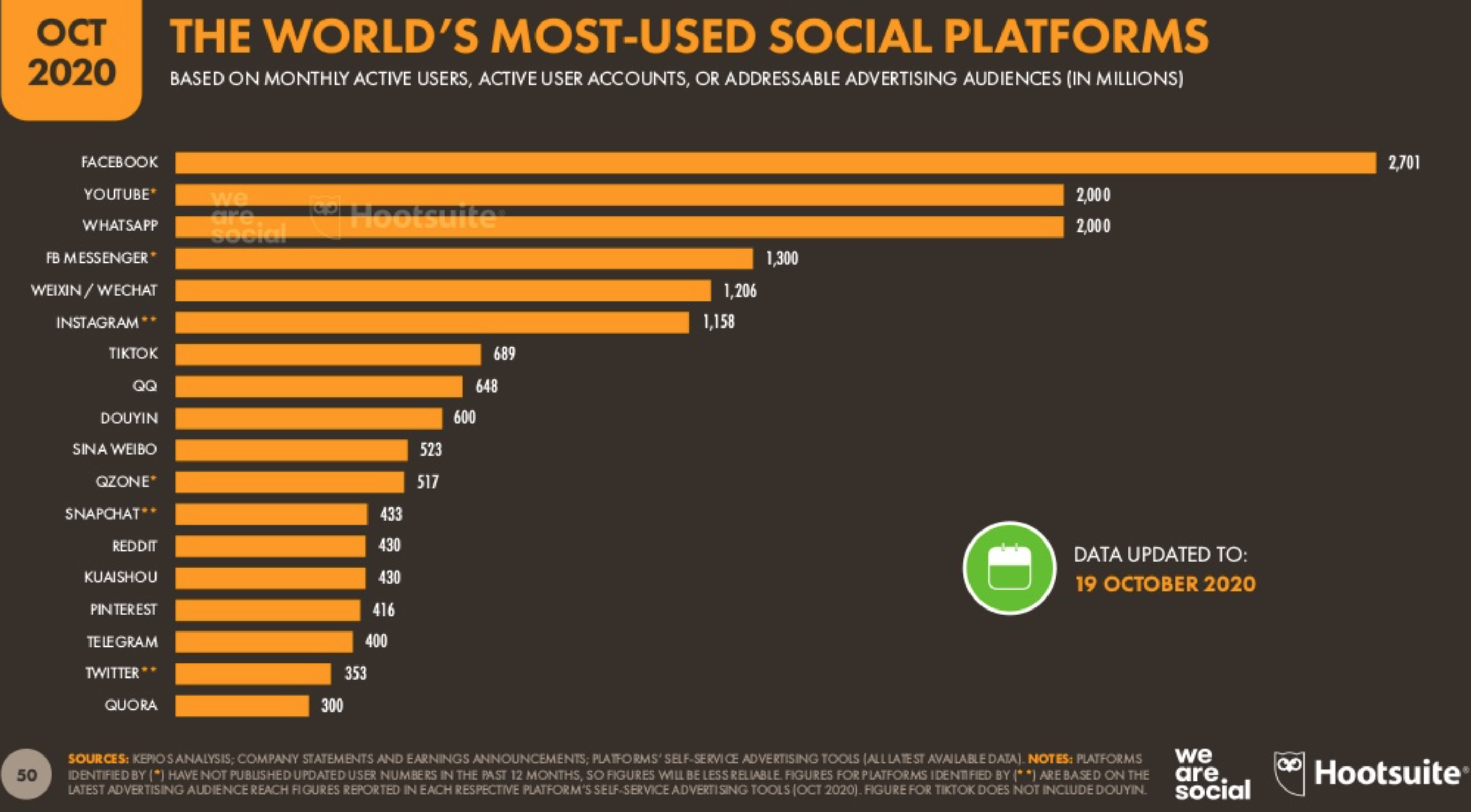 The World's Most Used Social Media Platform